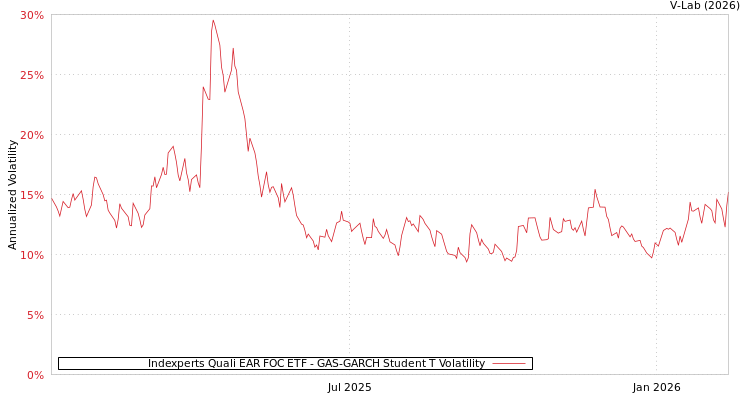 graph of Indexperts Quali EAR FOC ETF GAS-GARCH-T