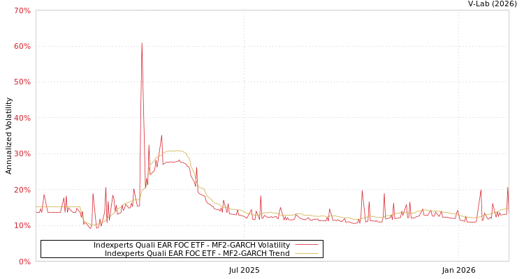 graph of Indexperts Quali EAR FOC ETF MF2-GARCH