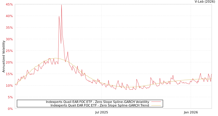 graph of Indexperts Quali EAR FOC ETF S0GARCH