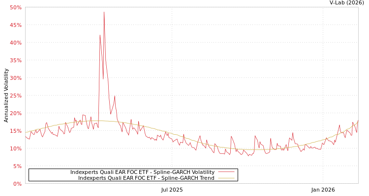 graph of Indexperts Quali EAR FOC ETF SGARCH