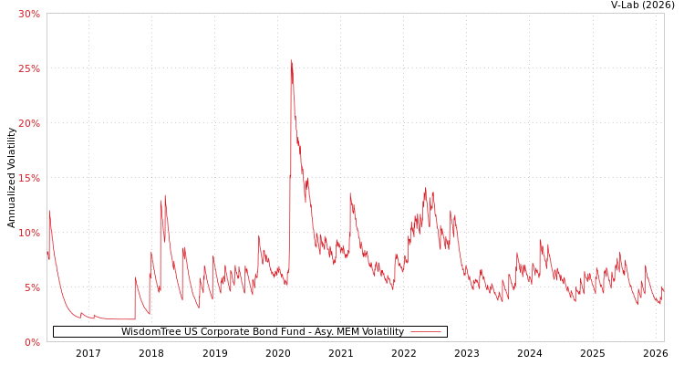 graph of WisdomTree US Corporate Bond Fund AMEM