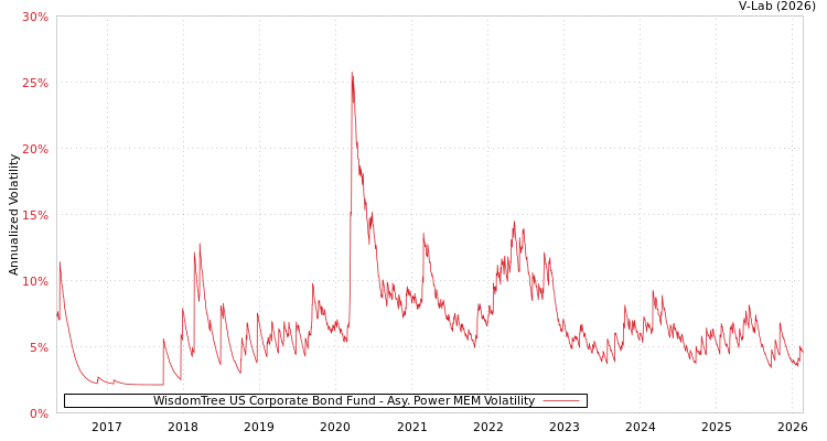 graph of WisdomTree US Corporate Bond Fund APMEM