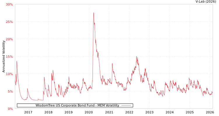 graph of WisdomTree US Corporate Bond Fund MEM