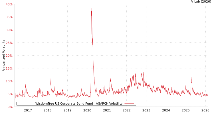 graph of WisdomTree US Corporate Bond Fund AGARCH