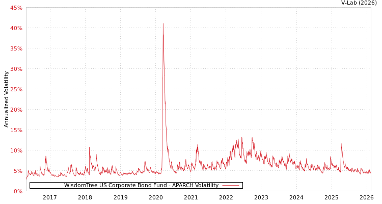 graph of WisdomTree US Corporate Bond Fund APARCH