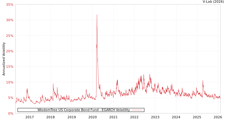 graph of WisdomTree US Corporate Bond Fund EGARCH
