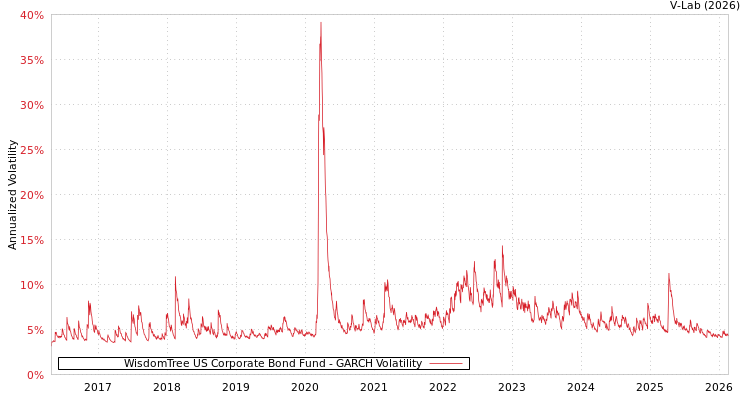 graph of WisdomTree US Corporate Bond Fund GARCH