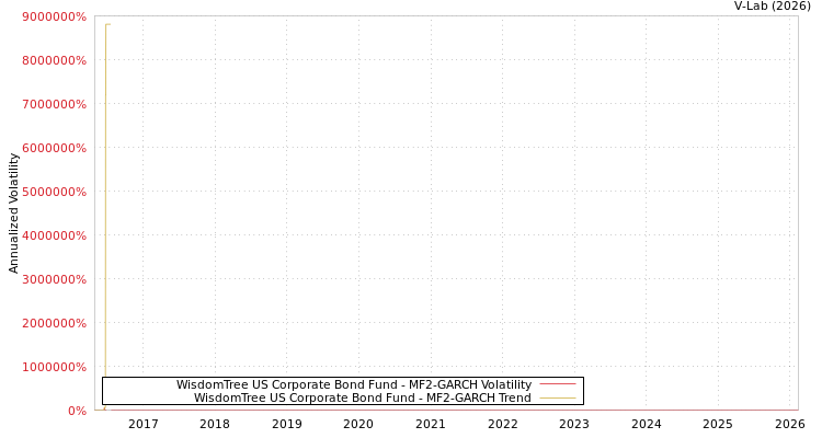 graph of WisdomTree US Corporate Bond Fund MF2-GARCH