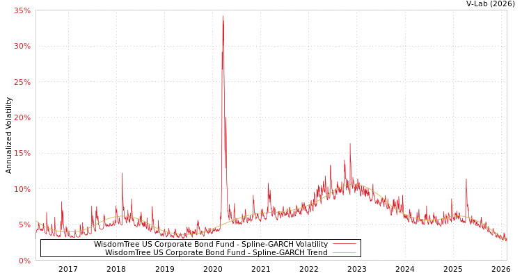 graph of WisdomTree US Corporate Bond Fund SGARCH