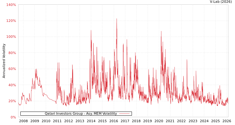 graph of Qatari Investors Group AMEM