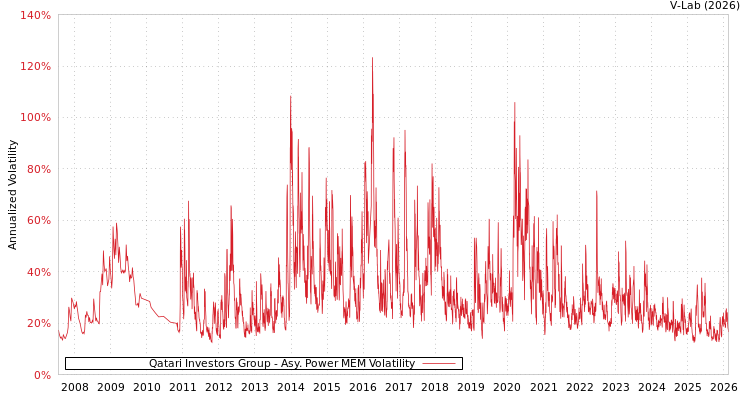 graph of Qatari Investors Group APMEM