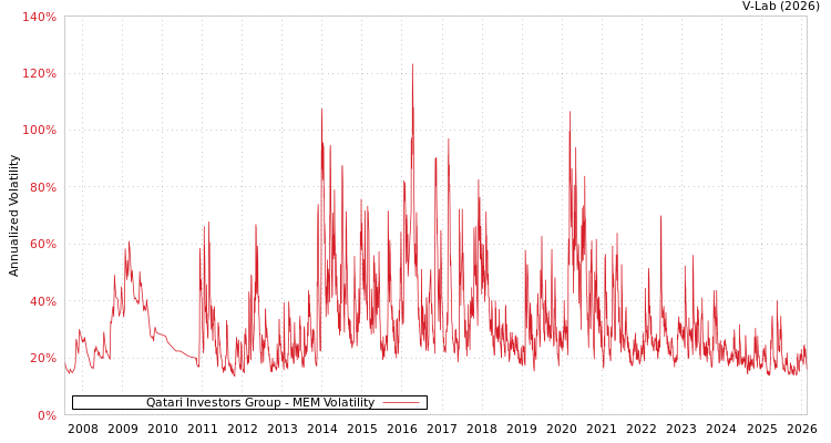 graph of Qatari Investors Group MEM