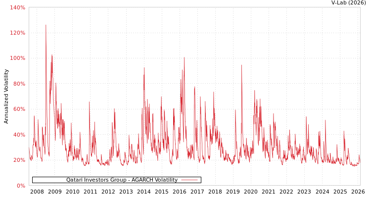 graph of Qatari Investors Group AGARCH