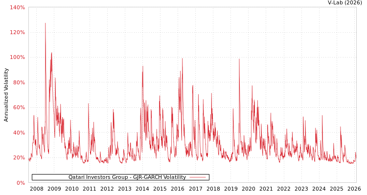graph of Qatari Investors Group GJR-GARCH