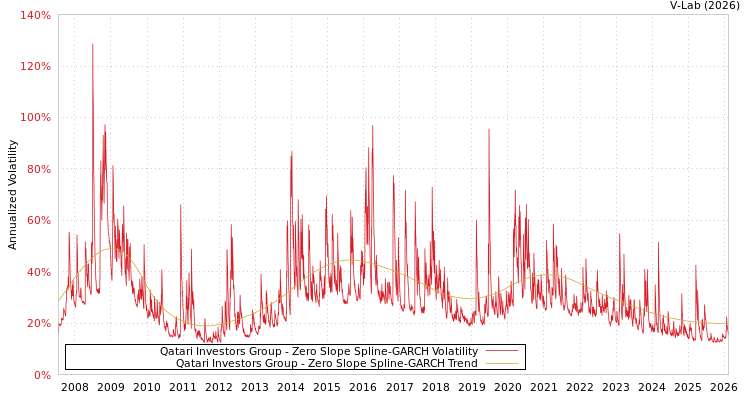 graph of Qatari Investors Group S0GARCH