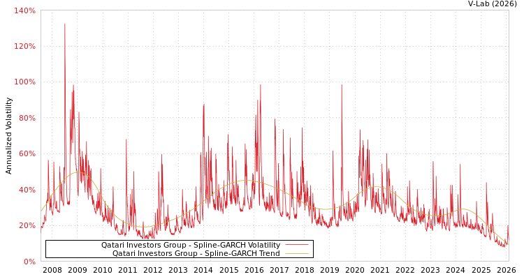 graph of Qatari Investors Group SGARCH