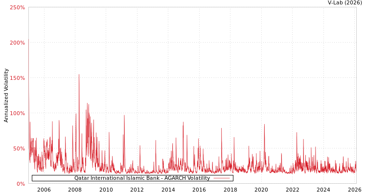 graph of Qatar International Islamic Bank AGARCH
