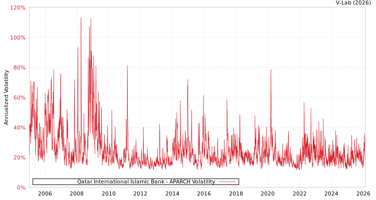 graph of Qatar International Islamic Bank APARCH