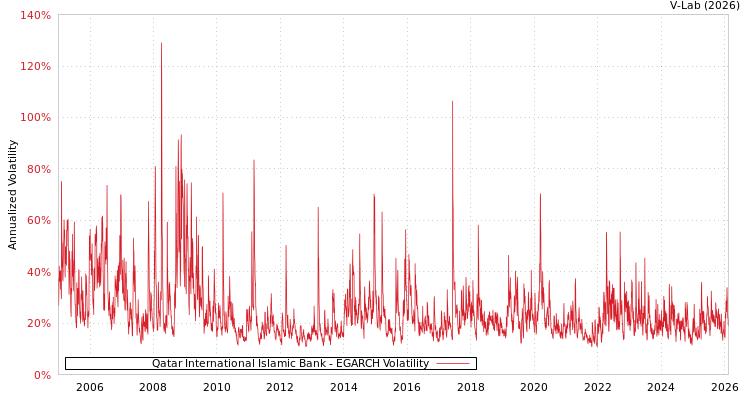 graph of Qatar International Islamic Bank EGARCH