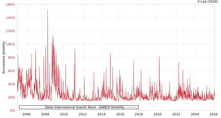 graph of Qatar International Islamic Bank GARCH