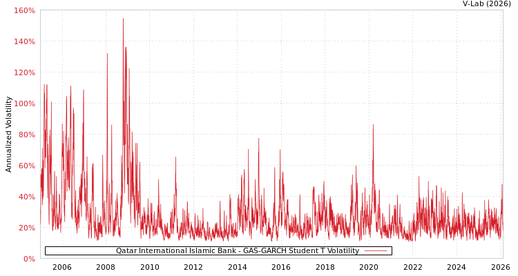graph of Qatar International Islamic Bank GAS-GARCH-T
