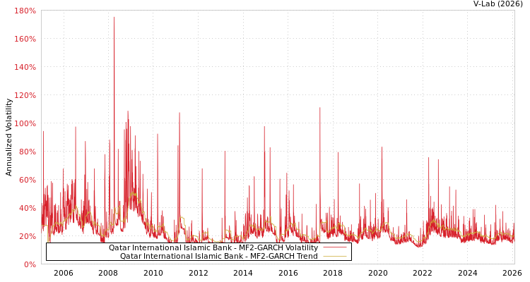 graph of Qatar International Islamic Bank MF2-GARCH