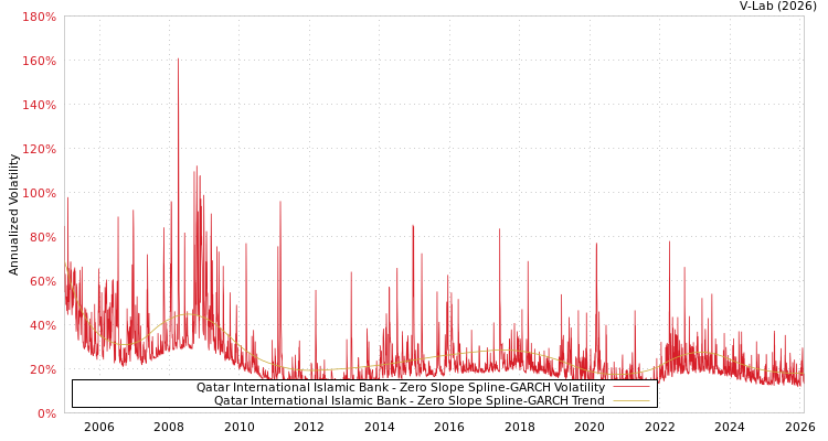 graph of Qatar International Islamic Bank S0GARCH