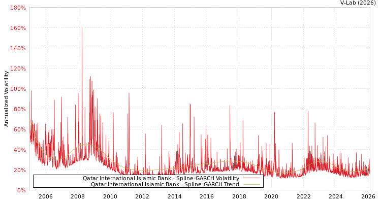 graph of Qatar International Islamic Bank SGARCH