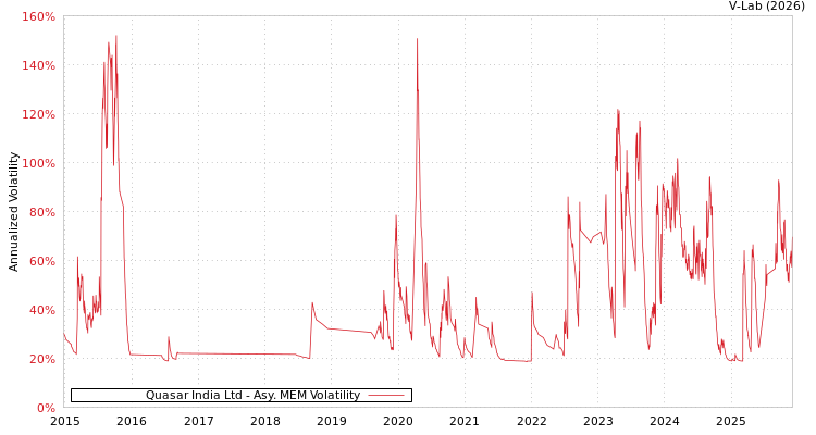 graph of Quasar India Ltd AMEM