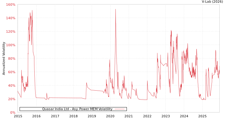 graph of Quasar India Ltd APMEM