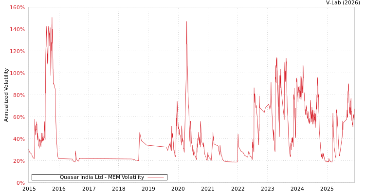 graph of Quasar India Ltd MEM