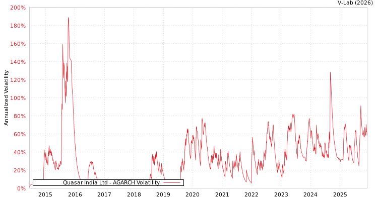 graph of Quasar India Ltd AGARCH