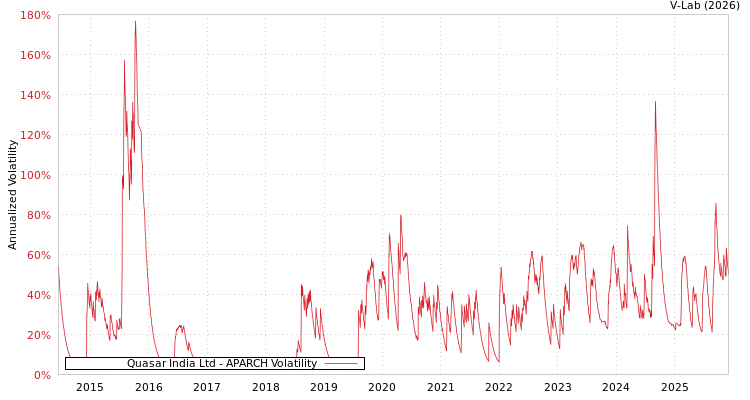 graph of Quasar India Ltd APARCH