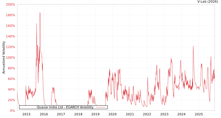 graph of Quasar India Ltd EGARCH