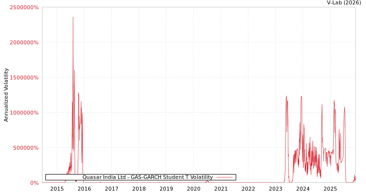 graph of Quasar India Ltd GAS-GARCH-T