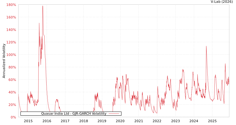 graph of Quasar India Ltd GJR-GARCH
