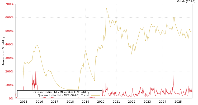 graph of Quasar India Ltd MF2-GARCH