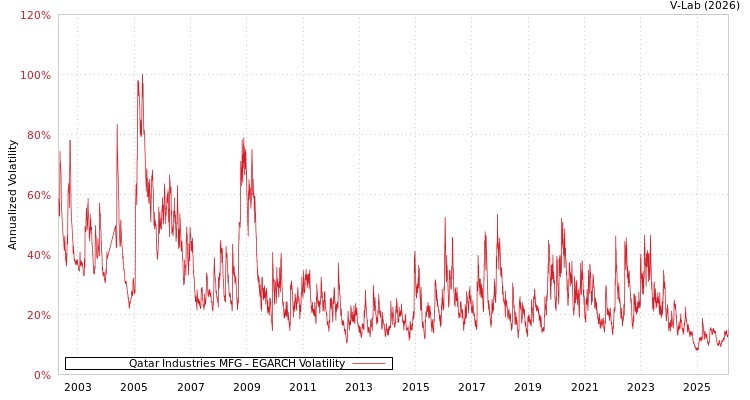 graph of Qatar Industries MFG EGARCH