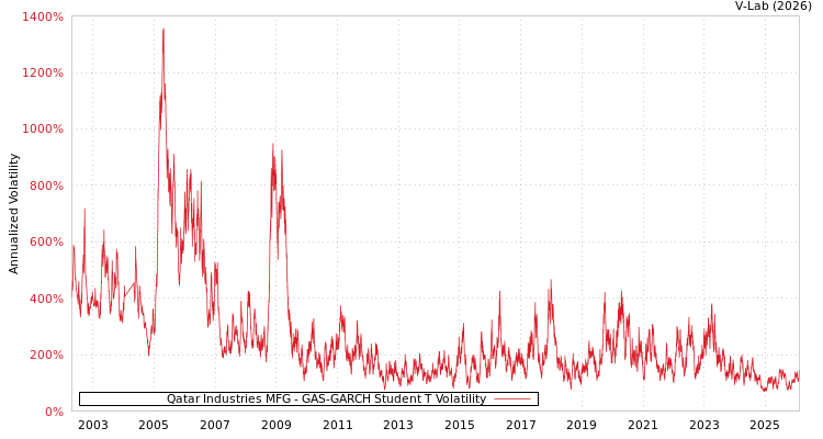 graph of Qatar Industries MFG GAS-GARCH-T