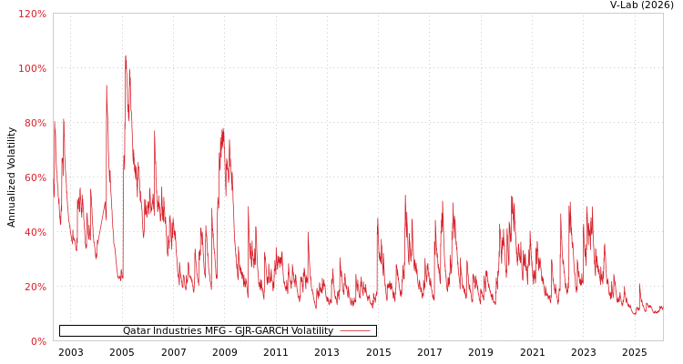 graph of Qatar Industries MFG GJR-GARCH
