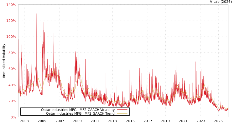 graph of Qatar Industries MFG MF2-GARCH