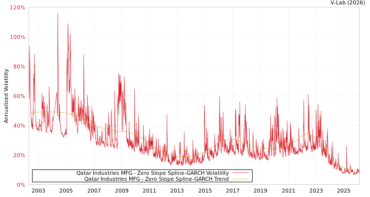 graph of Qatar Industries MFG S0GARCH