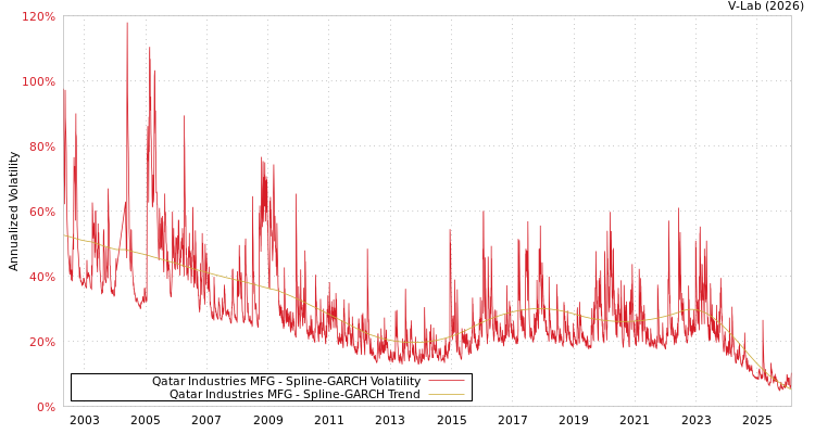 graph of Qatar Industries MFG SGARCH