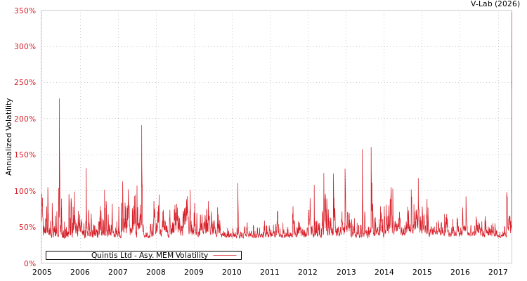 graph of Quintis Ltd AMEM