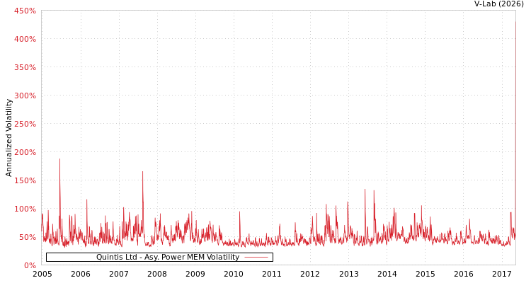graph of Quintis Ltd APMEM