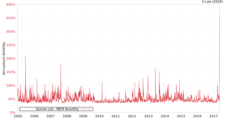 graph of Quintis Ltd MEM