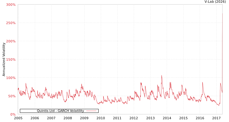 graph of Quintis Ltd GARCH