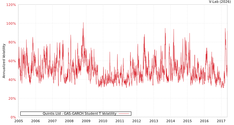 graph of Quintis Ltd GAS-GARCH-T