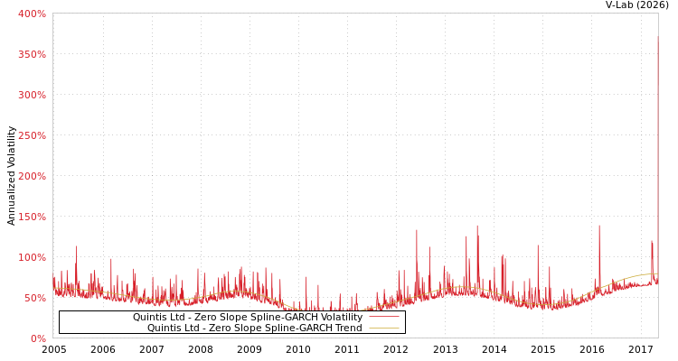 graph of Quintis Ltd S0GARCH
