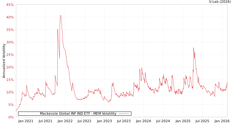 graph of Mackenzie Global INF IND ETF MEM